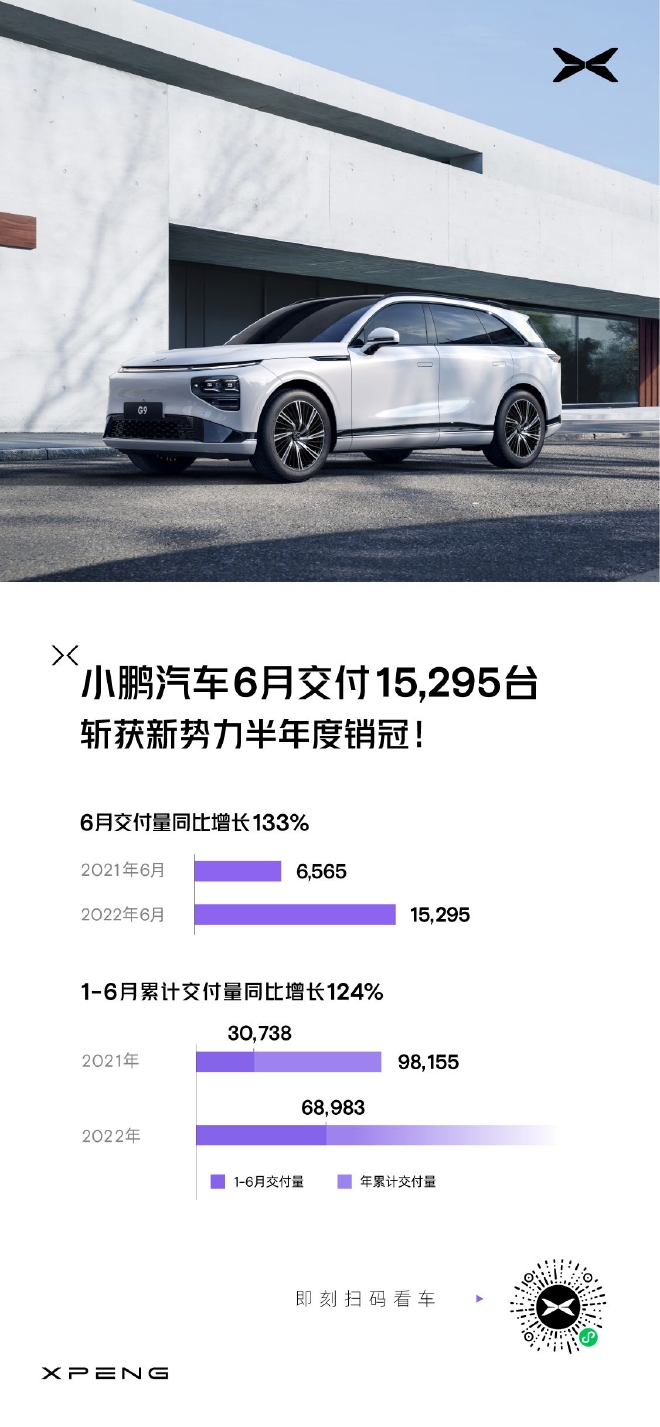 小鹏汽车上半年交付68，983台 同比大增124%
