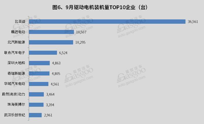 77gwh,同比增69% 依託於新能源汽車產量增長,9月新能源汽車驅動電機